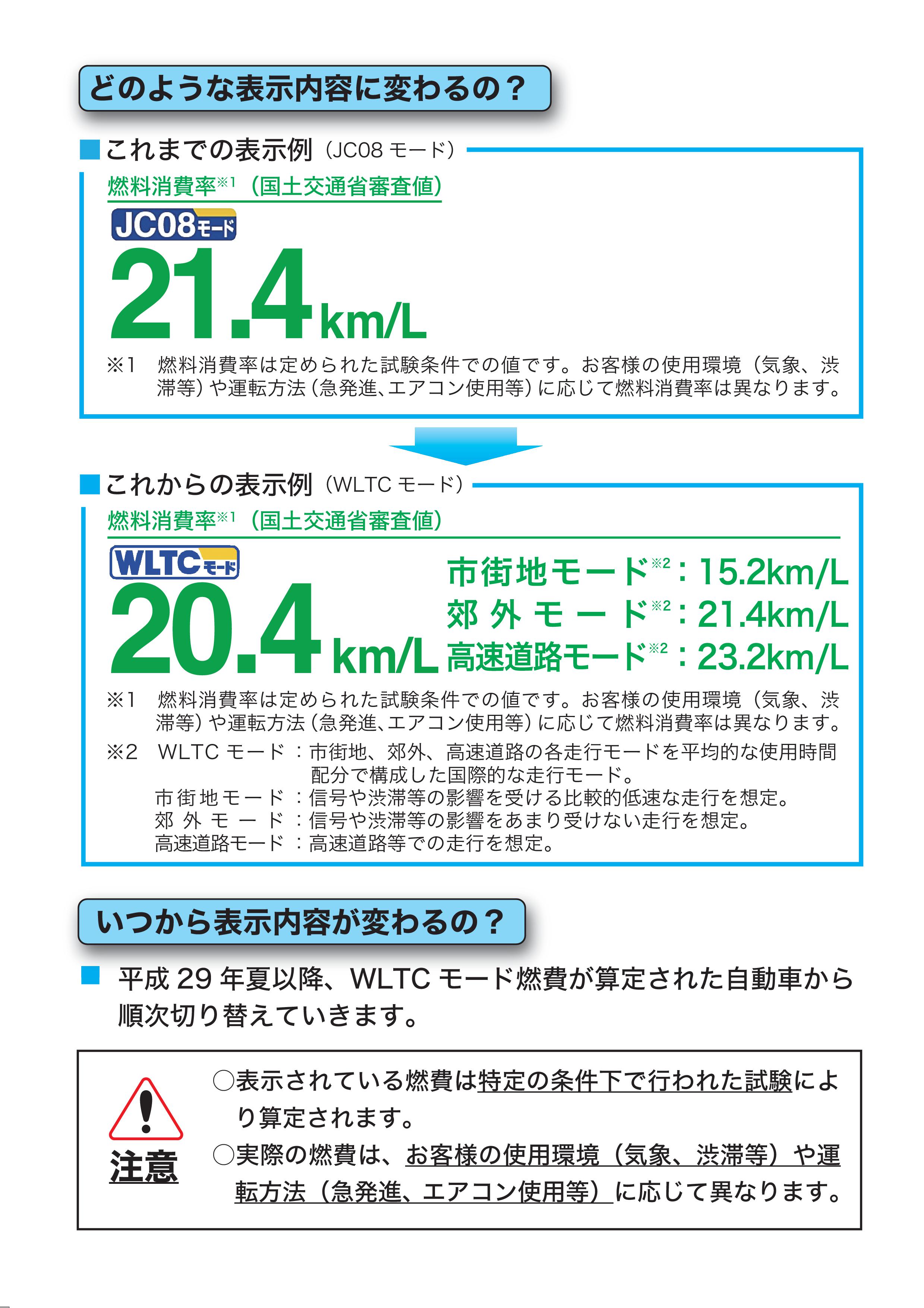 燃費の表示内容が変わるようです。