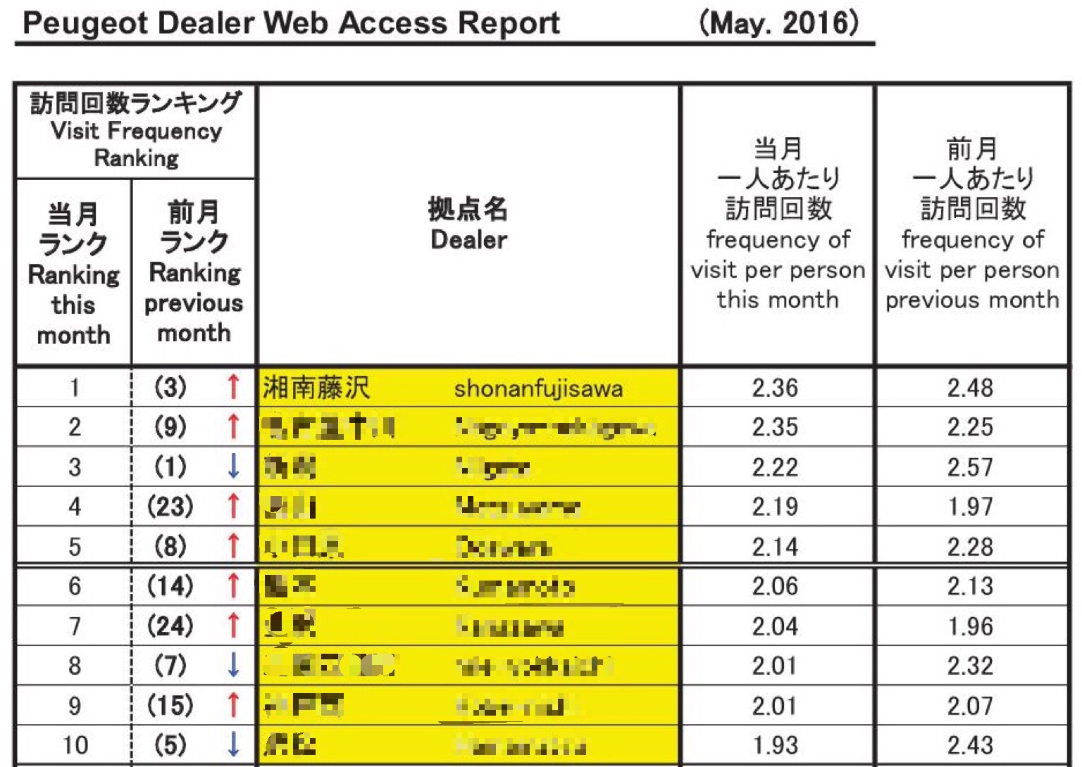 ウェブアクセス１位となりました、笑