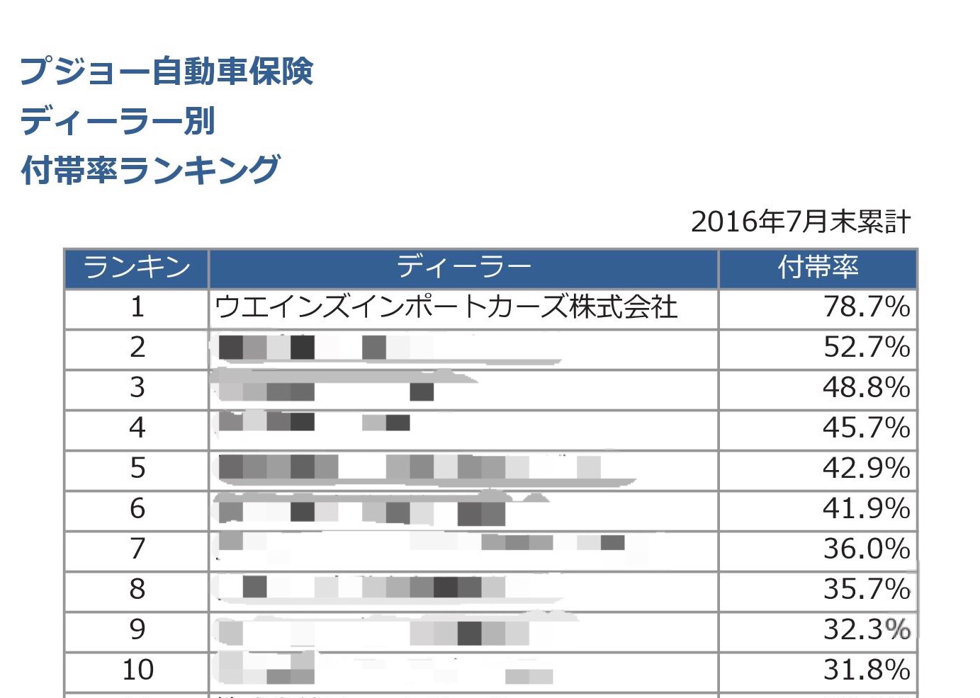 おかげさまで７月も一番でした！