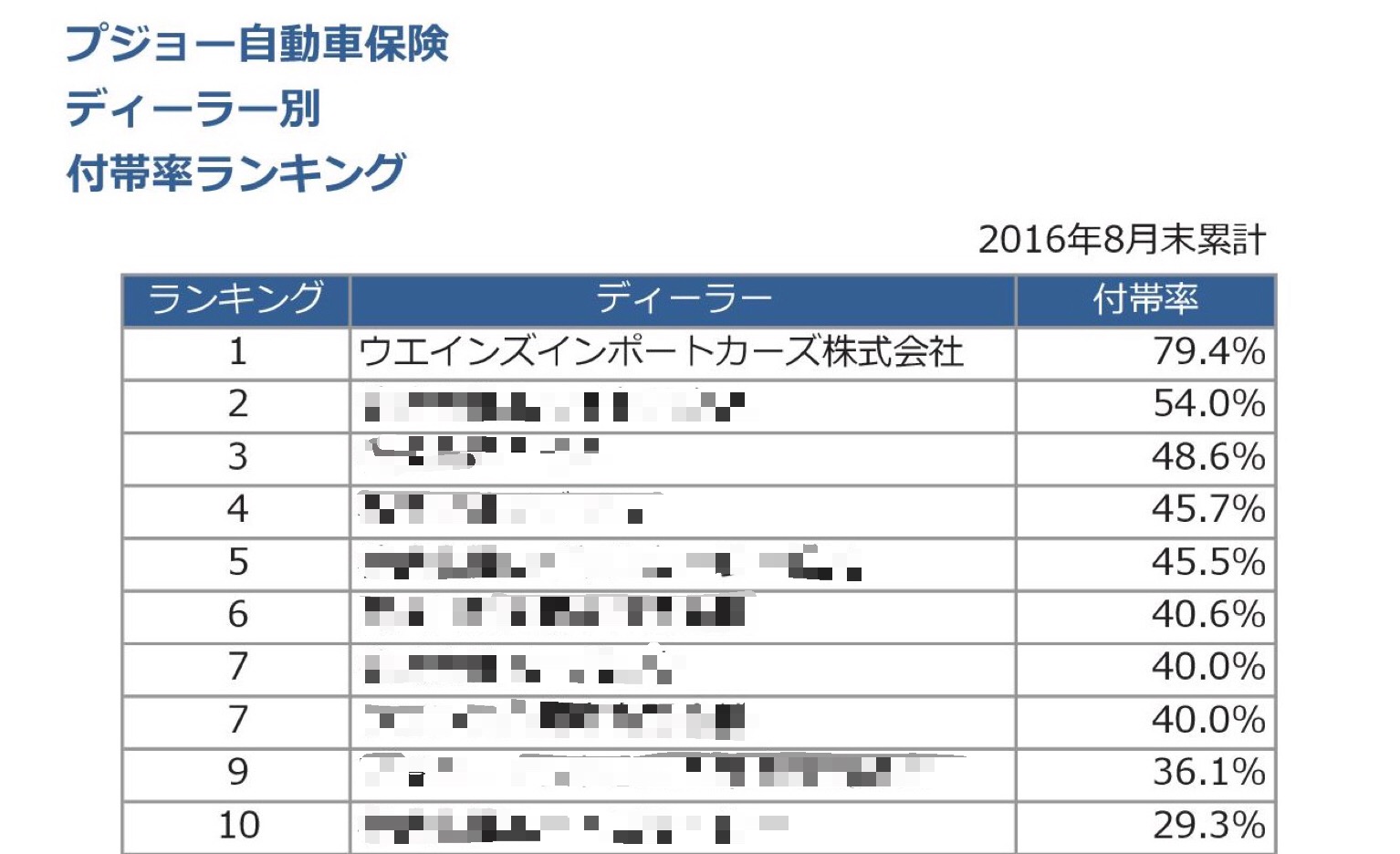 プジョー保険、８月も１位でした！