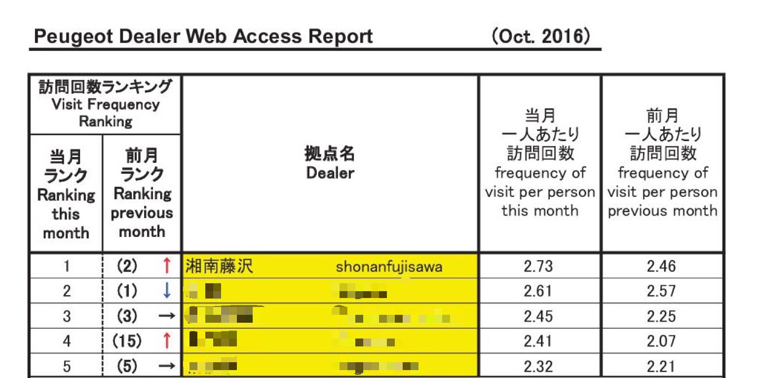 訪問回数ランキングで１位となりました！