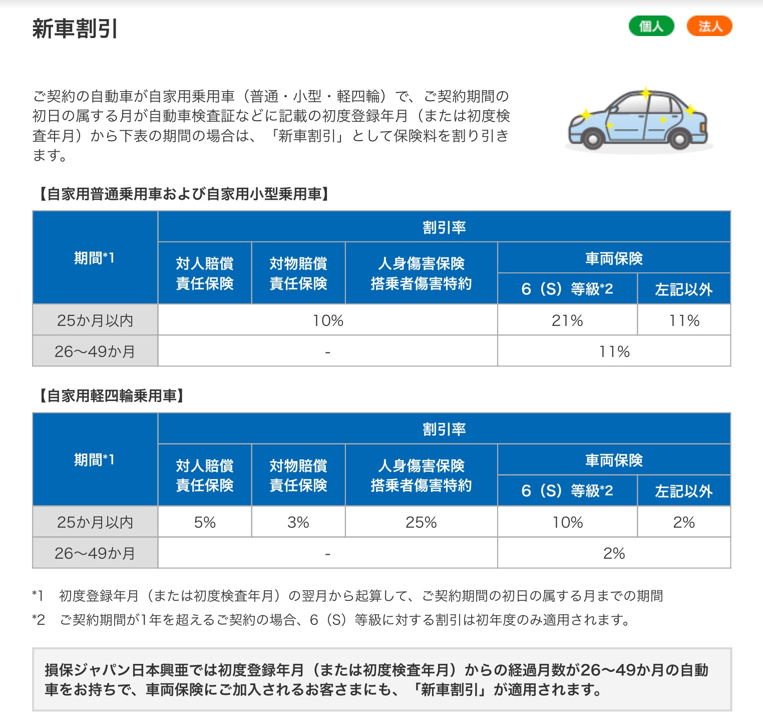 自動車保険の「新車割引」について