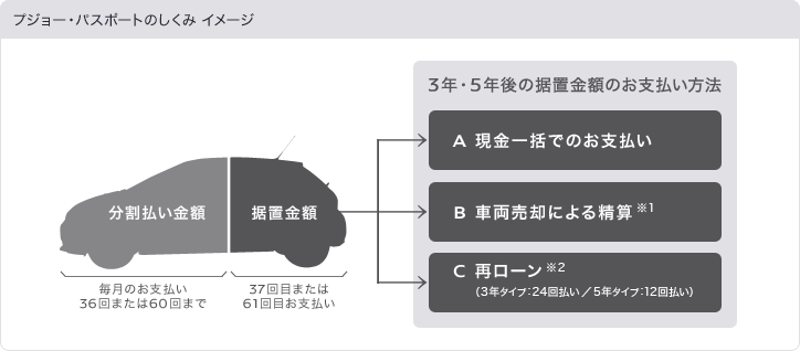 残価設定型ローンについて