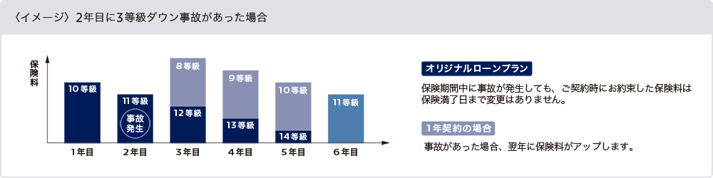 【自動車保険の知識】長期分割について