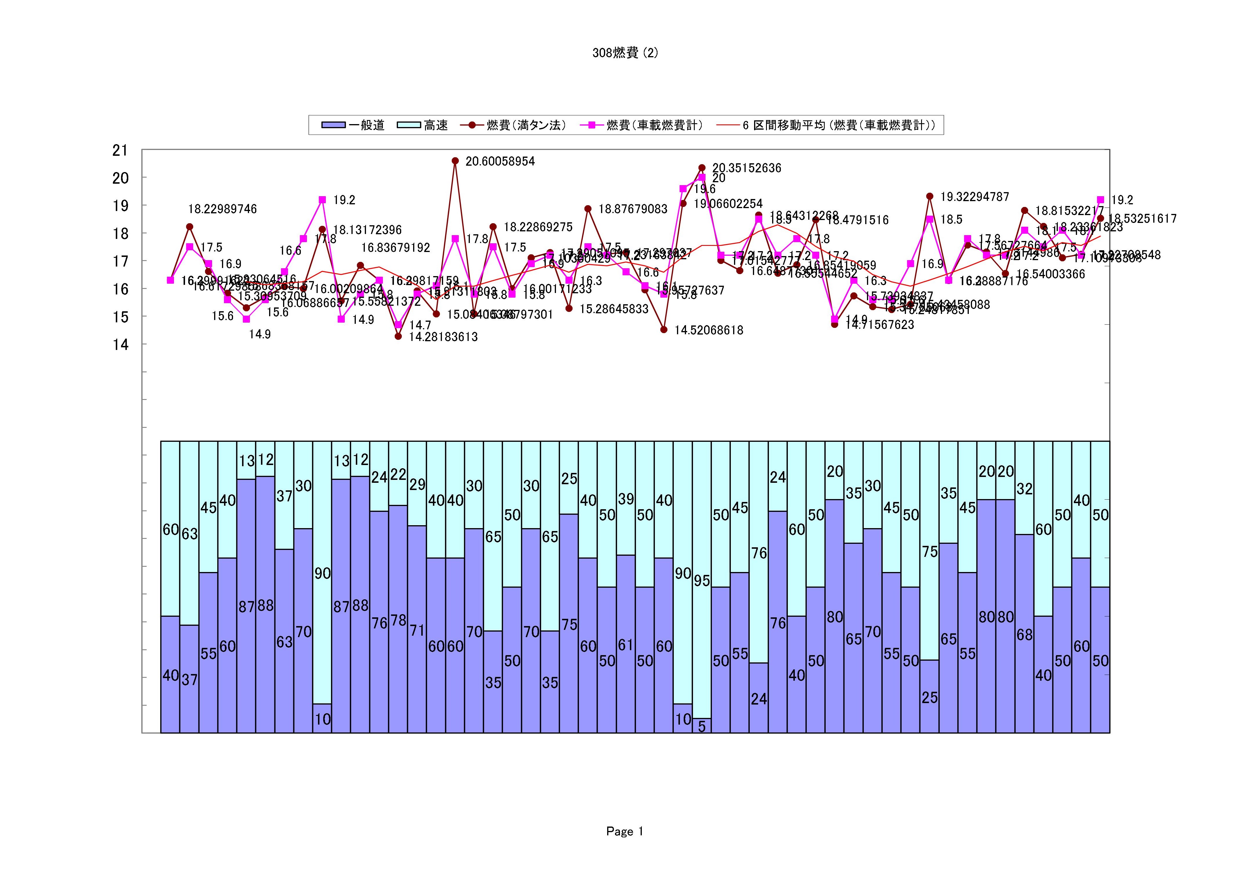 308GTの気になる実燃費