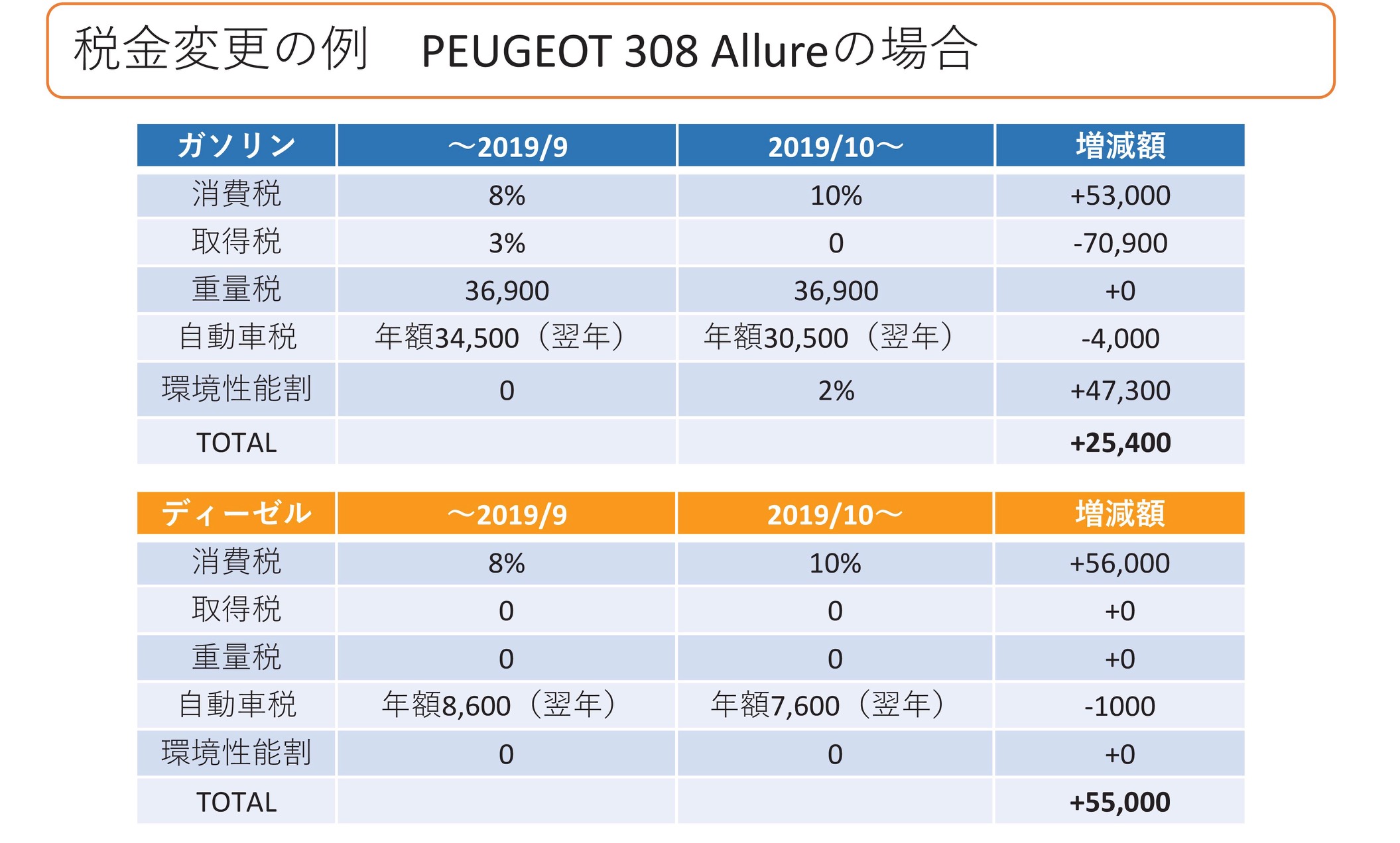 消費税10％になったら・・・