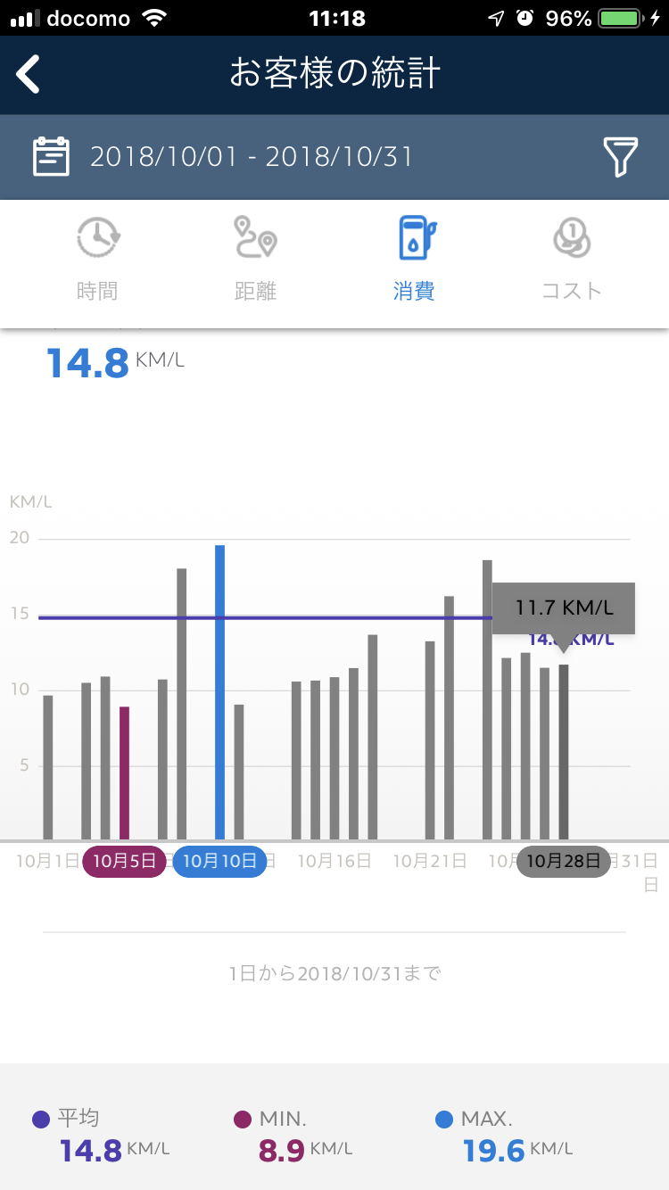 気になる実燃費